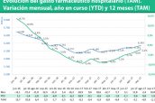 Evolución-del-gasto-farmacéutico-hospitalario-(TAM).-Variación-mensual,-año-en-curso-(YTD)-y-12-meses-(TAM)