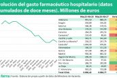 Evolución-del-gasto-farmacéutico-hospitalario-(datos-acumulados-de-doce-meses).-Millones-de-euros