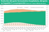 Evolución del gasto farmacéutico hospitalario, del gasto en hepatitis C y su proporción (Datos de 12 meses. Millones de euros)