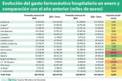 Evolución-del-gasto-farmacéutico-hospitalario-en-enero-y-comparación-con-el-año-anterior-(miles-de-euros)