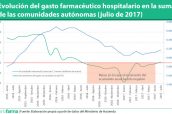 Evolución-del-gasto-farmacéutico-hospitalario-en-la-suma-de-las-comunidades-autónomas-(julio-de-2017)-2