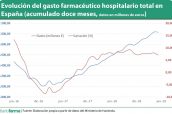 Evolución-del-gasto-farmacéutico-hospitalario-total-en-España-(acumulado-doce-meses,-datos-en-millones-de-euros)