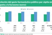 Evolución-del-gasto-farmacéutico-público-per-cápita-en-España-y-la-Eurozona-(euros)