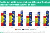 Evolución del gasto farmacéutico público por habitante en España en relación con la media de los países de la Eurozona en 2014.