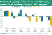 Evolución-del-gasto-per-capita-en-cuidado-de-la-salud,-prevención-y-vacunas-en-diferentes-países-europeos