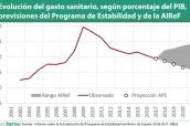 Evolución-del-gasto-sanitario,-según-porcentaje-del-PIB,-previsiones-del-Programa-de-Estabilidad-y-de-la-AIReF
