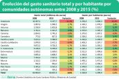 Evolución-del-gasto-sanitario-total-y-por-habitante-por-comunidades-autónomas-entre-2008-y-2015-(%)