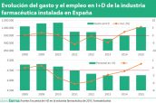 evolucion-del-gasto-y-el-empleo-en-id-de-la-industria-farmaceutica-instalada-en-espana