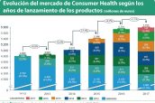 Evolución-del-mercado-de-Consumer-Health-según-los-años-de-lanzamiento-de-los-productos-(millones-de-euros)-