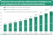 Evolución-del-mercado-de-medicamentos-biológicos-con-y-sin-competencia-de-medicamentos-biosimilares