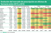 Evolución-del-mercado-de-prescripción-en-oficinas-de--farmacia-entre-2015-y-2016