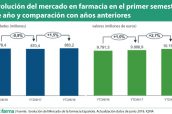 Evolución-del-mercado-en-farmacia-en-el-primer-semestre-de-año-y-comparación-con-años-anteriores