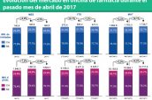 Evolución del mercado en oficina de farmacia durante el pasado mes de abril de 2017