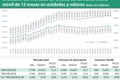 Evolución-del-mercado-en-oficina-de-farmacia.-Suma-móvil-de-12-meses-en-unidades-y-valores-(datos-en-millones)