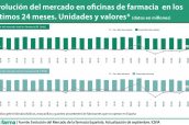 Evolución-del-mercado-en-oficinas-de-farmacia--en-los-últimos-24-meses.-Unidades-y-valores-(datos-en-millones)