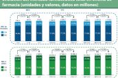 Evolución-del-mercado-farmaceutico-total-en-oficina-de-farmacia-(unidades-y-valores,-datos-en-millones)