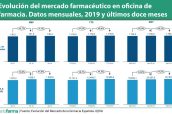 Evolución-del-mercado-farmacéutico-en-oficina-de-farmacia.-Datos-mensuales,-2019-y-últimos-doce-meses