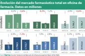 Evolución-del-mercado-farmacéutico-total-en-oficina-de-farmacia.-Datos-en-millones