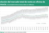 Evolución-del-mercado-total-de-venta-en-oficina-de-farmacia.-(Acumulado-de-doce-meses;-datos-en-millones)