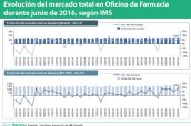 Evolución-del-mercado-total-en-Oficina-de-Farmacia-durante-junio-de-2016,-según-IMS