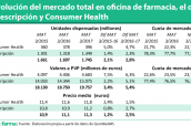 Evolución del mercado total en oficina de farmacia, el de prescripción y Consumer Health