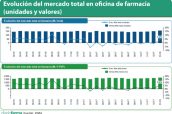 Evolución-del-mercado-total-en-oficina-de-farmacia-(unidades-y-valores)