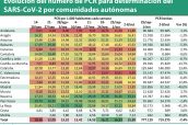 Evolución-del-número-de-PCR-para-determinación-del-SARS-CoV-2-por-comunidades-autónomas