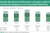 Evolución-del-número-de-farmacias-a-las-que-se-aplica-la-corrección-de-márgenes-en-la-Comunidad-Valenciana