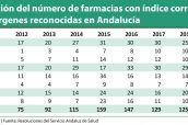 Evolución-del-número-de-farmacias-con-índice-corrector-de-márgenes-reconocidas-en-Andalucía