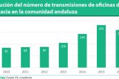 Evolución del número de transmisiones de oficinas de farmacia en la comunidad andaluza