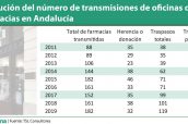 Evolución-del-número-de-transmisiones-y-traslados-de-oficinas-de-farmacias-en-Andalucía