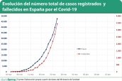 Evolución-del-número-total-de-casos-registrados--y-fallecidos-en-España-por-el-Covid-19