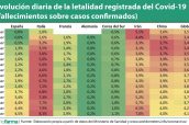 Evolución-diaria-de-la-letalidad-registrada-del-Covid-19-(fallecimientos-sobre-casos-confirmados)