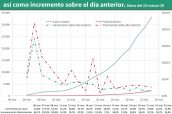 Evolución-diaria-del-número-de-casos-y-fallecimientos,-así-como-incremento-sobre-el-día-anterior.-Datos-del-22-marzo-20