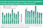 Evolución-mensual-del-gasto-farmacéutico-hospitalario-en-el-total-de-España-(datos-en-miles-de-euros)-03