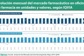 Evolución-mensual-del-mercado-farmacéutico-en-oficina-de-farmacia-en-unidades-y-valores,-según-IQVIA