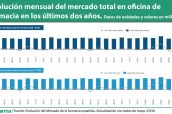 Evolución-mensual-del-mercado-total-en-oficina-de-farmacia-en-los-últimos-dos-años.-Datos-de-unidades-y-valores-en-millones