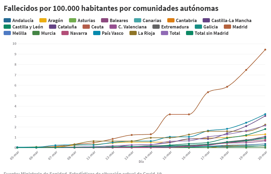 Fallecidos-por-100.000-hab-por-CCAA-Evolución-1.png