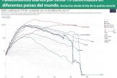 Fallecimientos-diarios-por-covid-19-confirmados-en-diferentes-países-del-mundo.-Evolución-desde-el-día-de-la-quinta-muerte