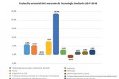 Imagen de la Memoria Anual de Sostenibilidad 2018 de Fenin.