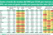 Gasto-a-través-de-recetas-del-SNS-por-CCAA-por-marcas-y-EFG,-así-como-el-gasto-medio-por-prescripción-(año-2015)