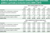 Gasto-en-diferentes-ámbitos-sanitarios,-según-provisión-público-y-privada-y-evolución-entre-2009-y-2016