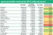 Gasto-en-hepatitis-C-por-CCAA-y-comparación-con-el-gasto-promedio-mensual-de-2015-(miles-de-euros)