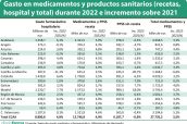 Gasto-en-medicamentos-y-productos-sanitarios-(recetas,-hospital-y-total)-durante-2022-e-incremento-sobre-2021-