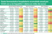 gasto-farmaceutico-hospitalario-acumulado-anual-por-ccaa-con-y-sin-hepatitis-c-datos-en-miles-de-euros