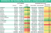 Gasto-farmacéutico-hospitalario-contabilizado-por-los-ministerios-de-Sanidad-y-Hacienda-y-comparación-(jun17)