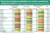 Gasto-farmacéutico-hospitalario,-en-recetas-y-productos-sanitarios-en-2017