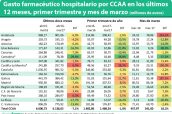 Gasto farmacéutico hospitalario por CCAA en los últimos 12 meses, primer trimestre y mes de marzo (millones de euros)