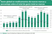 Gasto-global-en-medicamentos-de-nuevas-marcas-y-porcentaje-sobre-el-total-de-gasto-total-en-marcas
