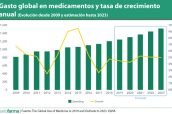 Gasto-global-en-medicamentos-y-tasa-de-crecimiento-anual-(Evolución-desde-2009-y-estimación-hasta-2023)